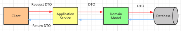 DDD里面的CQRS到底是什么？