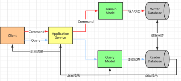 DDD里面的CQRS到底是什么？