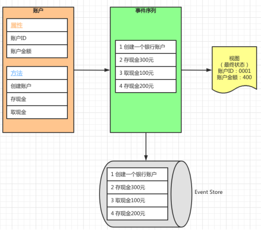 DDD里面的CQRS到底是什么？