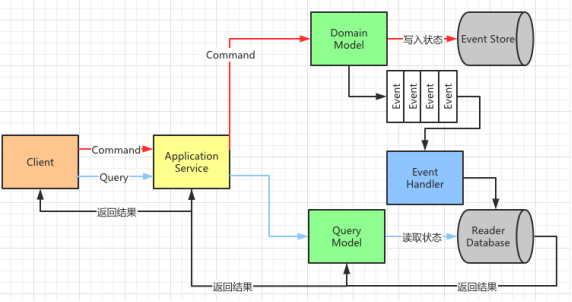 DDD里面的CQRS到底是什么？