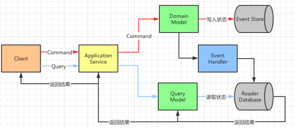 DDD里面的CQRS到底是什么？